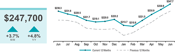 Home Price Graph