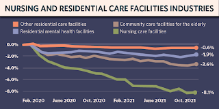 Employment in nursing and residential care facilities industries. 