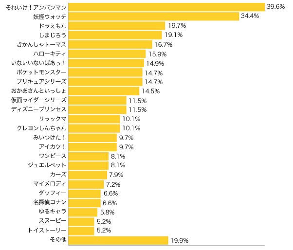 トップ100 小学生 好き な アニメ ランキング アニメ画像