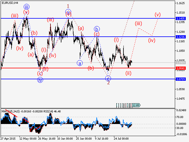 EURUSD H4