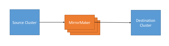 Till now we have seen basics of apache kafka and created producer and consumer using java. Apache Kafka