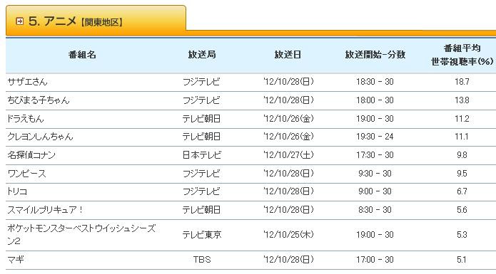 Japanimer 今期アニメ 視聴率