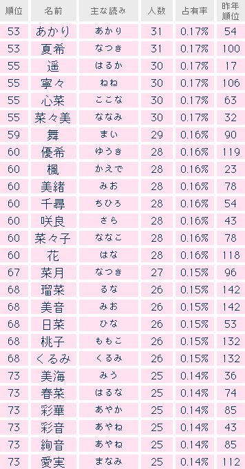現代の髪型 エレガント古風 な 女の子 の 名前