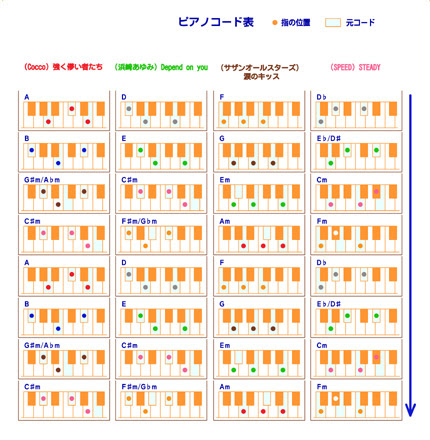 最新のhdピアノ コード 覚え 方 初心者 最高のぬりえ
