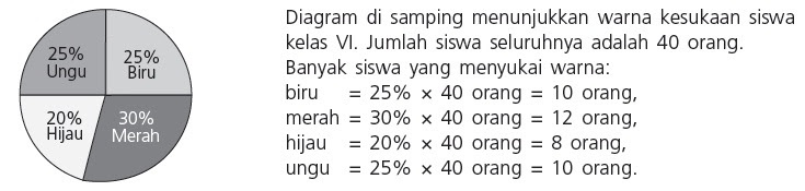 Menentukan Banyak Data pada Diagram Lingkaran