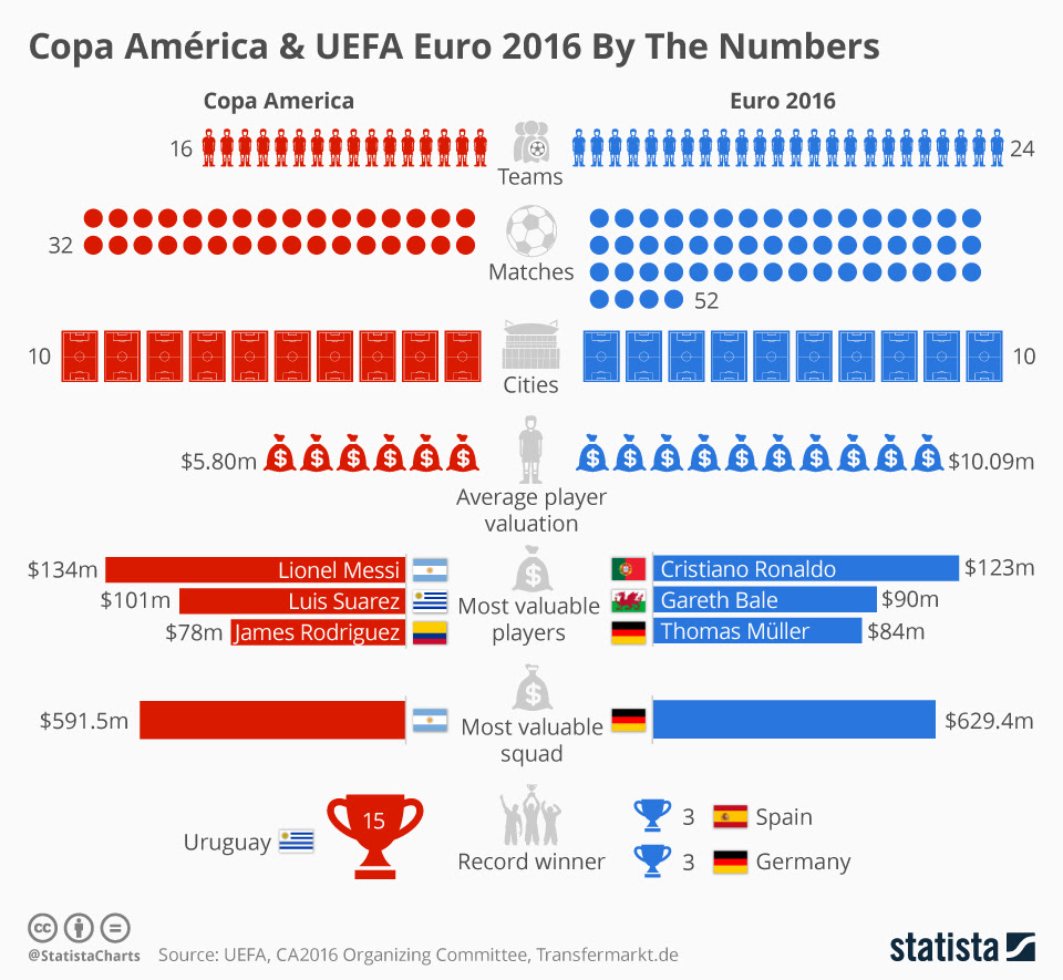 Salud pública estudiará el martes la petición de vacunar a la selección. Chart How The Copa America And Euro 2016 Measure Up Statista