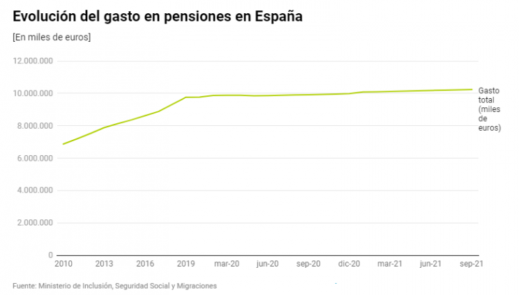 Imagen  - El gasto en pensiones bate récord en septiembre: 10.233 millones de euros