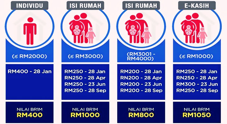 Bantuan Rakyat 1 Malaysia Check Status - Bbr1m