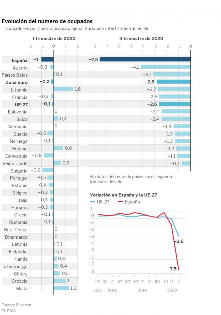 Imagen  - España, el país europeo que más empleo destruyó hasta junio