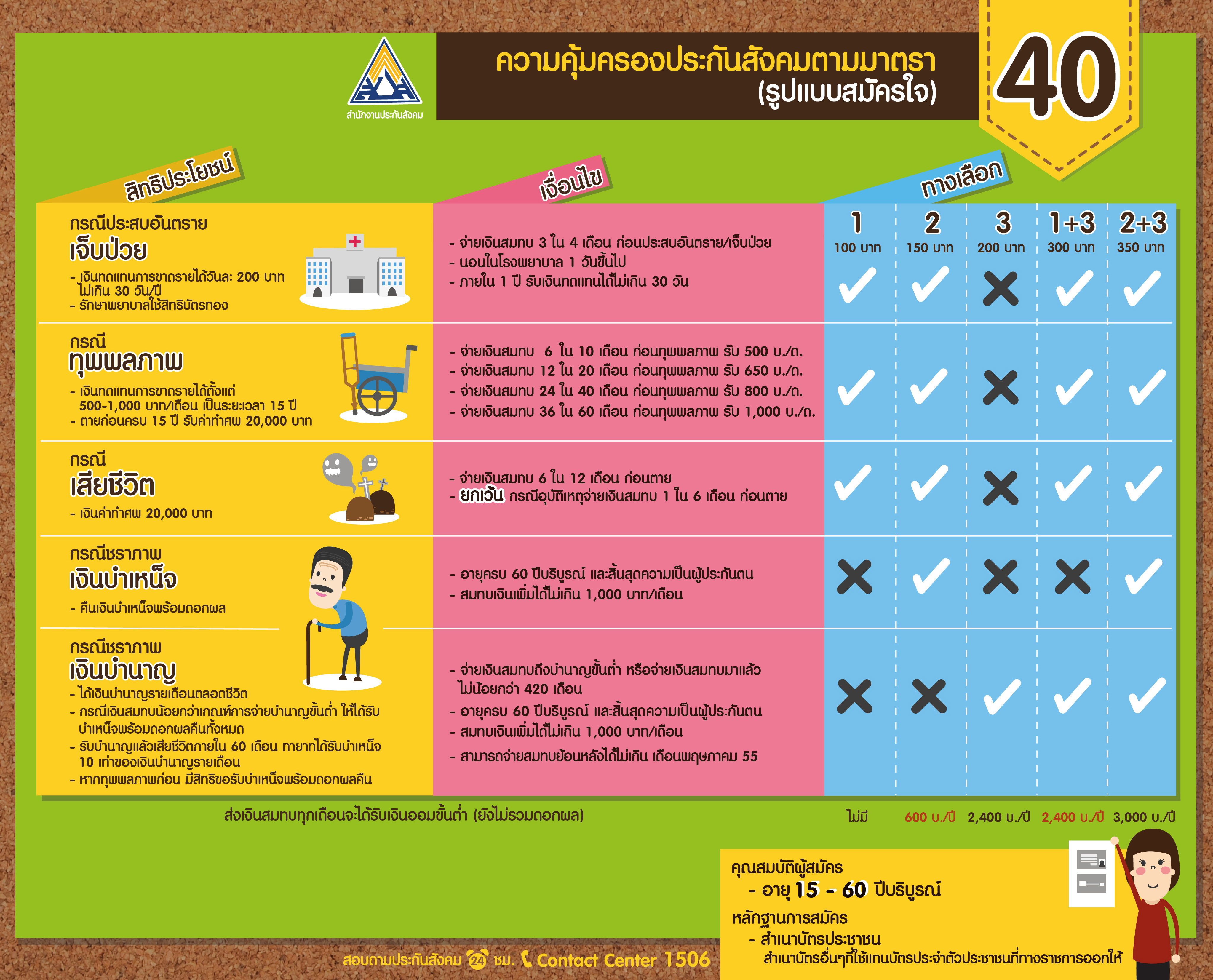 สมัคร ประกันสังคม มาตรา 40 กับ 10 ข้อที่ต้องรู้ ก่อนสมัคร ใคร. à¸œ à¸›à¸£à¸°à¸ à¸™à¸•à¸™à¸™à¸­à¸à¸£à¸°à¸šà¸š à¸¡ 40 Prosoft Family