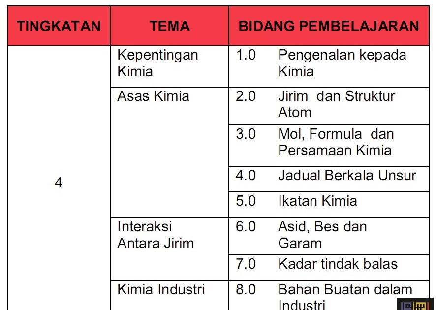 Jawapan Modul Kimia Tingkatan 4 Bab 7 - Masaran m