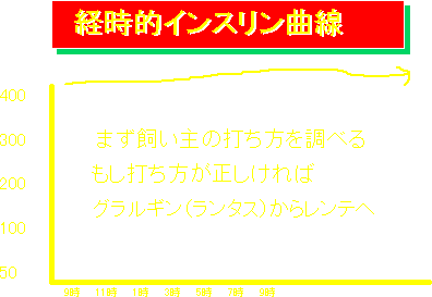 Netyasun 猫 インスリン 打ち 忘れ