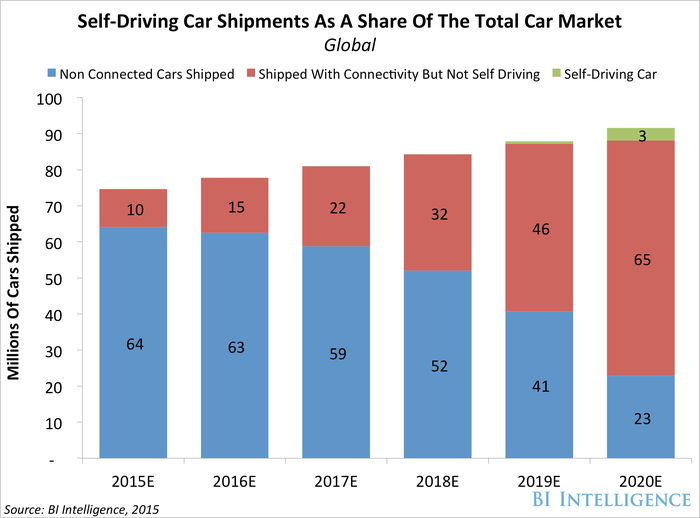 bii Self Driving Car Shipments As A Share Of The Total Car Market 2015 4 20