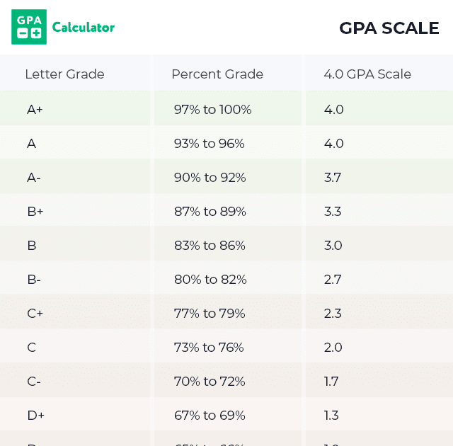 How To Figure Out A Gpa For College