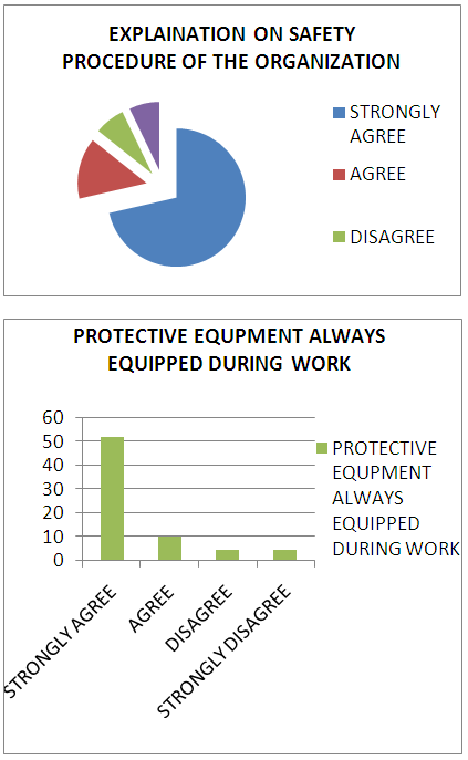 The high occupational accidents which is probably due to lack of safety culture and the aim of this study is to review the occupational accidents occurrence in the malaysia workplace. Safety At Workplace Enhance Productivity