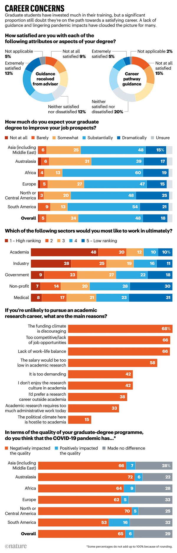 CAREER CONCERNS. Survey results focusing on the career concerns of graduate students.