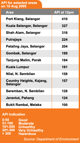 Api is based on the calculation consist of pollutants pm10, o3, co2, so2, and no2. Kuala Lumpur Air Pollutant Index Paultan Org