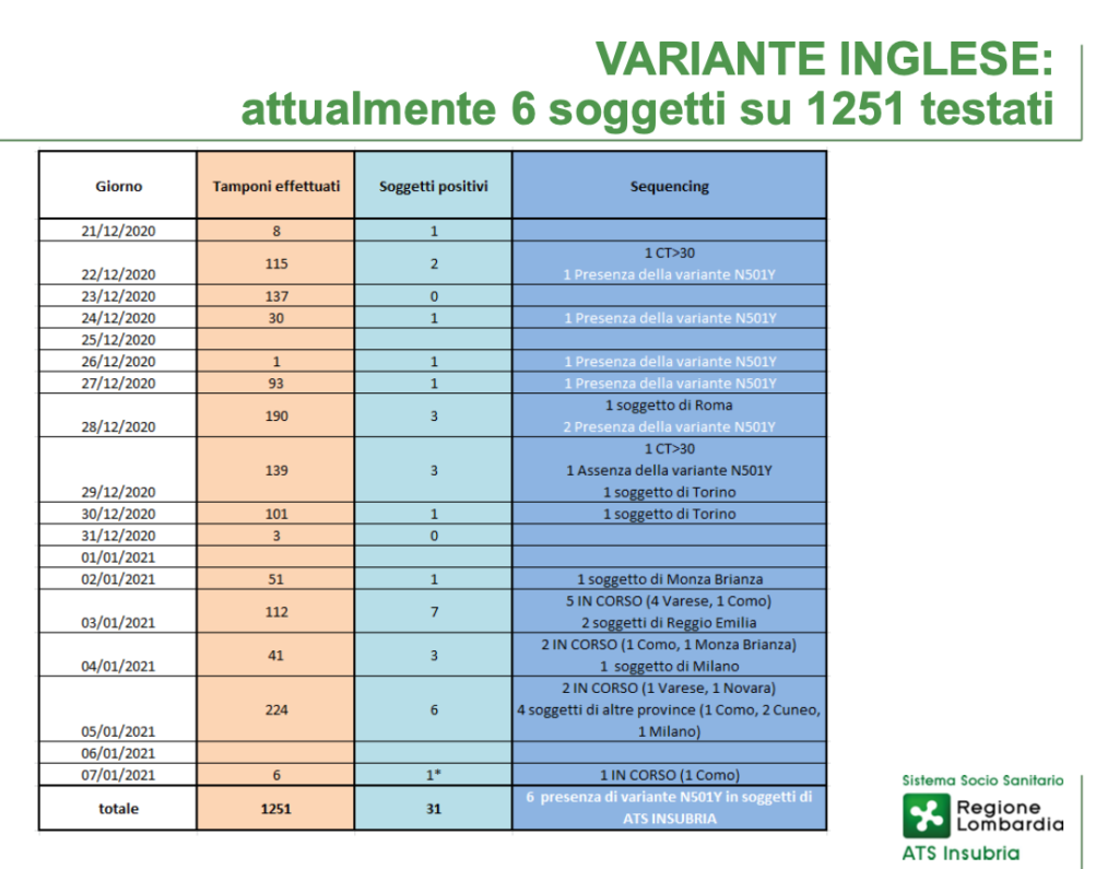 Le «informazioni preliminari» sulla variante del covid suggeriscono che «potrebbe anche incidere sull'efficacia di alcuni metodi diagnostici», oltre al fatto che «potrebbe essere più contagiosa». Il Rischio Delle Varianti Del Virus Quella Inglese Individuata Sei Volte In Provincia Di Varese