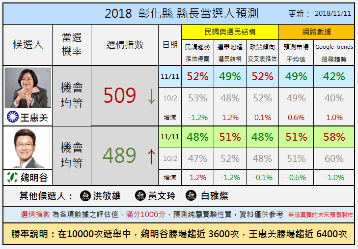 2018  彰化縣 縣長當選人預測