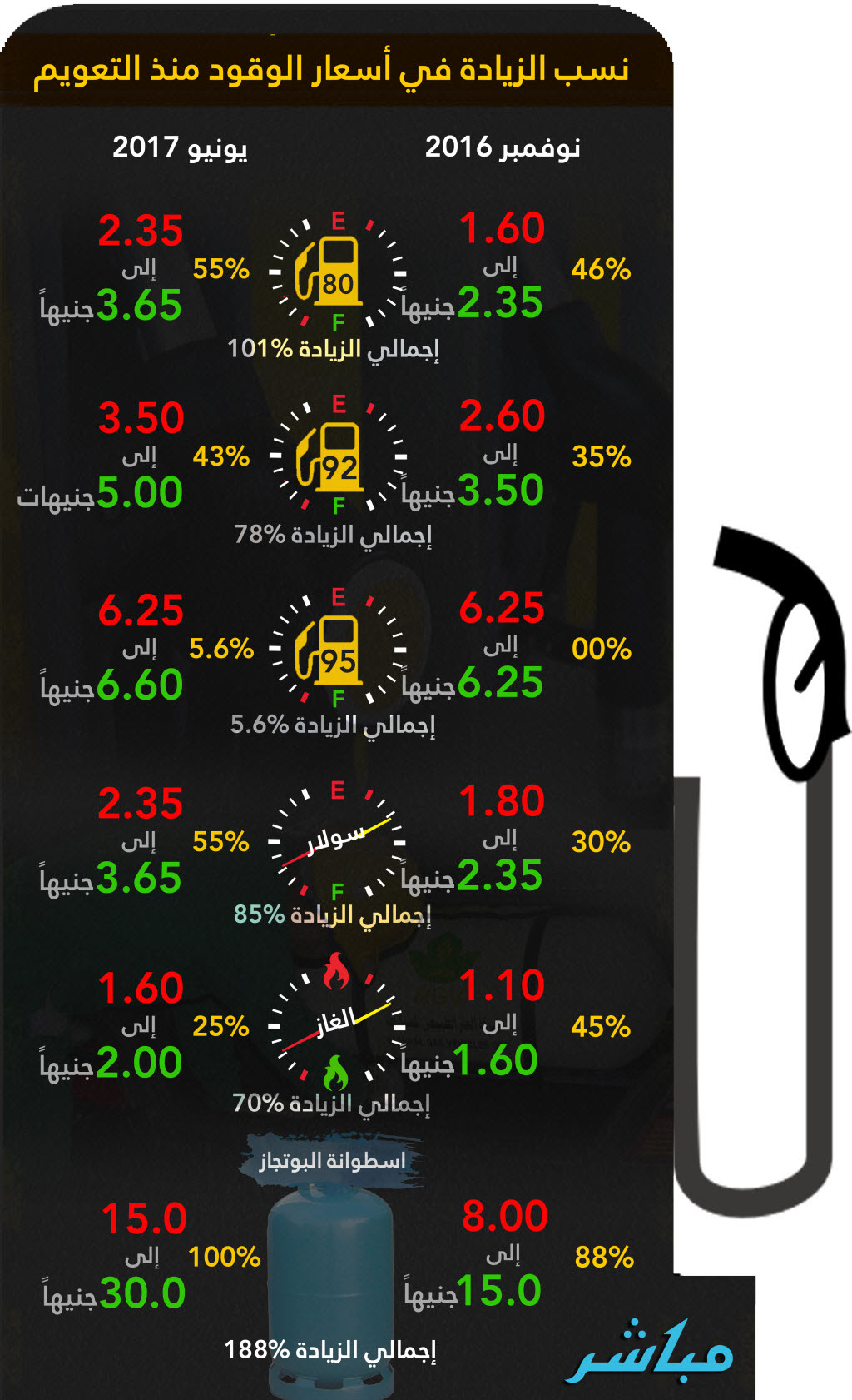 سعر البنزين في مصر 80 - Makusia Images