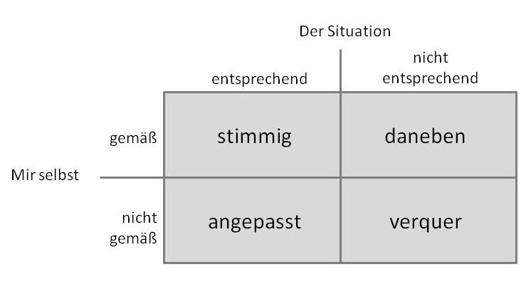 (inghard langer, friedemann schulz von thun, reinhard tausch) (1974). Dr Dengg Zitate