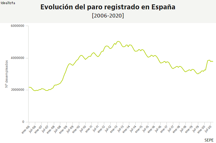 Imagen  - El paro sube en más de 600.000 personas hasta septiembre