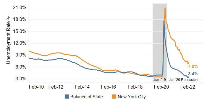 Unemployment Rate Fell in NYC and in Balance of State