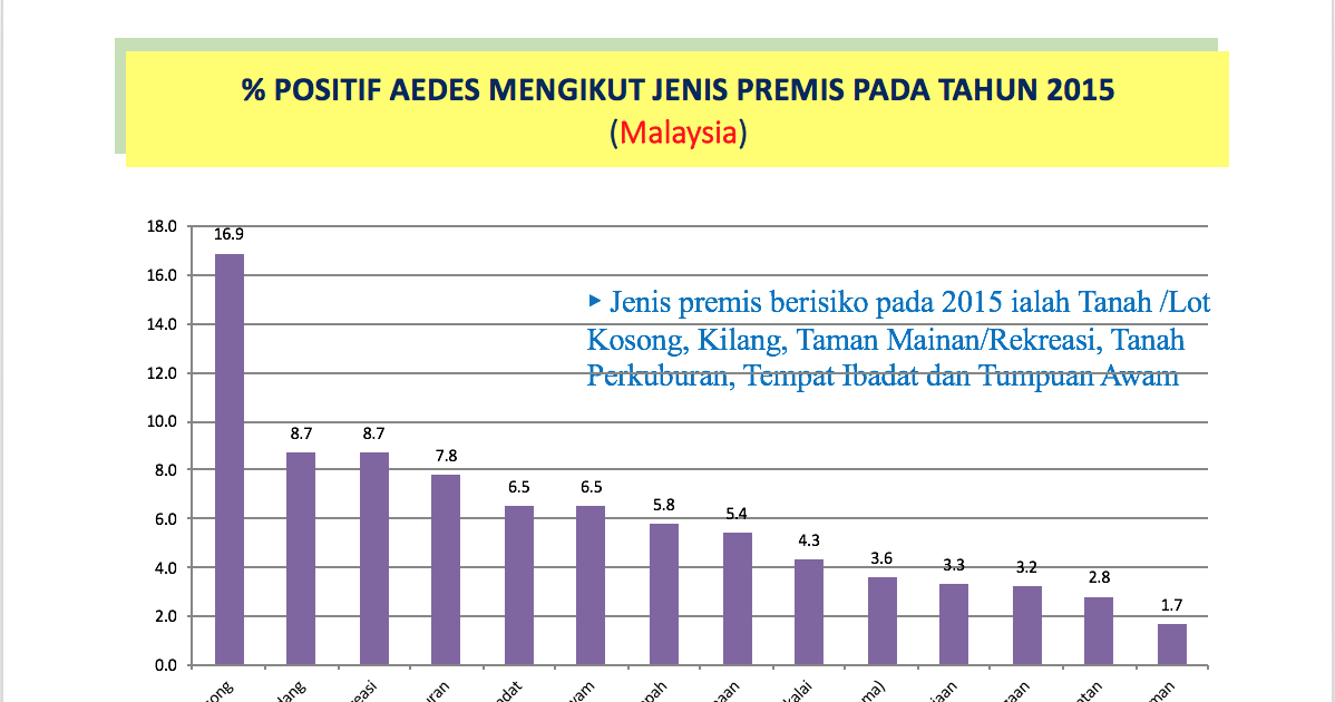 graf statistik penyakit berjangkit di malaysia