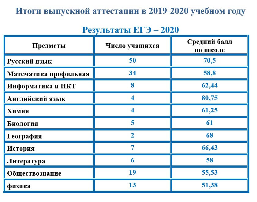 График публикации результатов егэ 2020. Rezultaty Ege I Oge Gbou Shkola 683