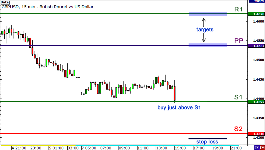 what is pivot level in forex