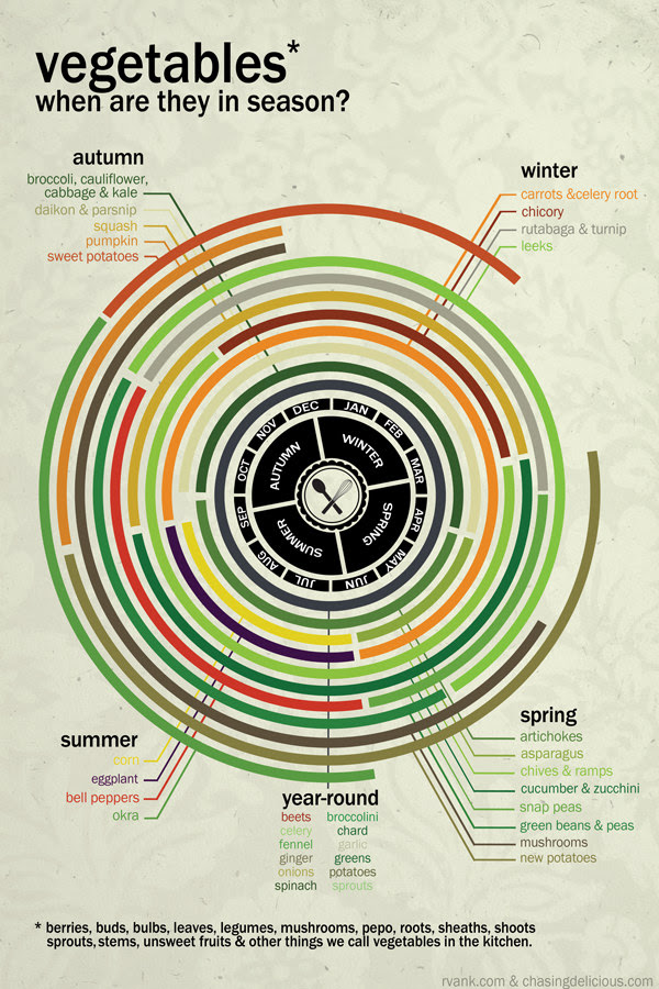 Seasonal Fruits & Veggies