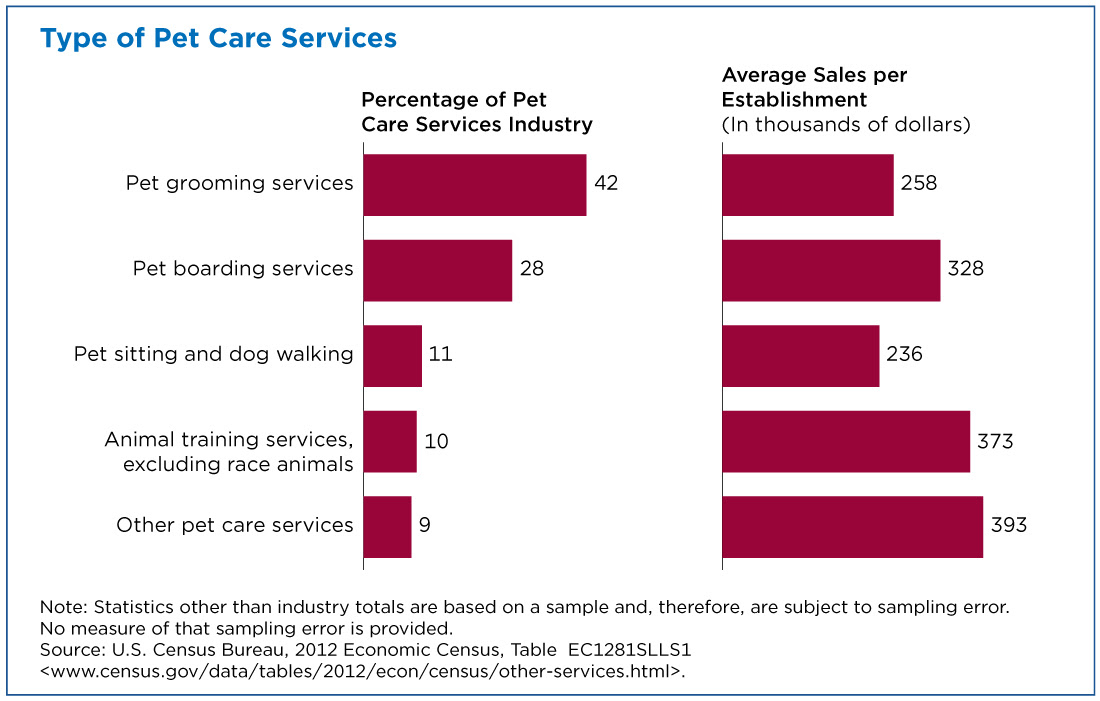 Graph of Pet Services Sales