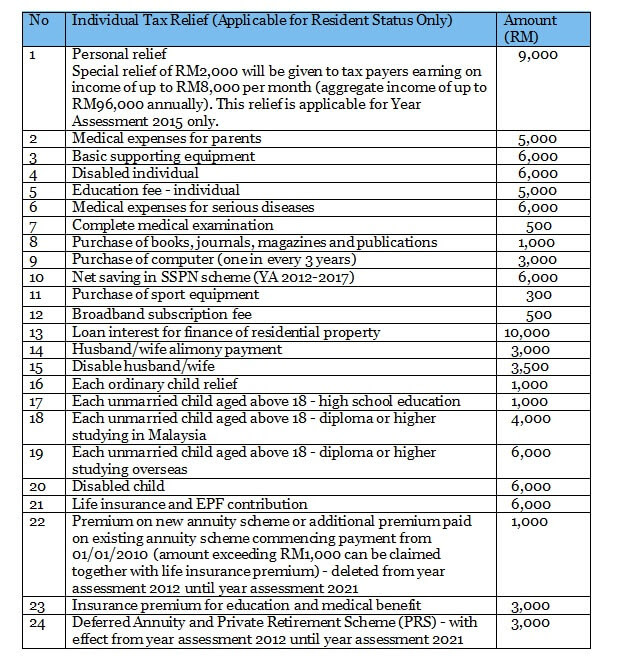 Things to do now to maximise income tax relief. 2017 Personal Tax Incentives Relief For Expatriate In Malaysia