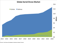 Commercial drones are already a reality, with huge impacts for many industries