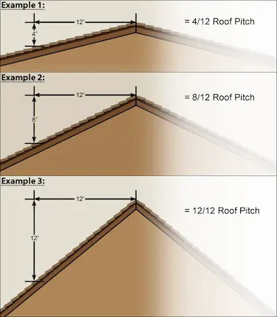 Select inches to enter decimal inches or millimeters for metric. Roof Pitch Calculator Calcurator Org