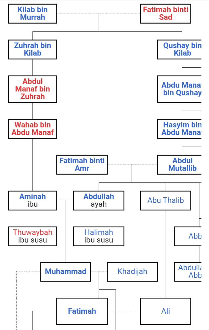 Inspirasi Istimewa Keturunan Nabi Muhammad Ke 42