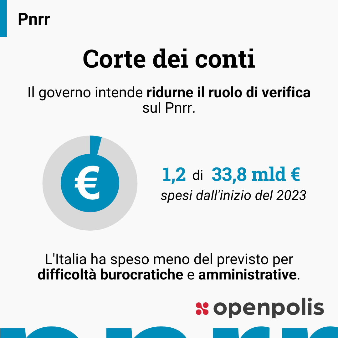 Da inizio 2023 l'Italia ha speso solo 1,2 dei 33,8 miliardi di euro previsti entro l'anno