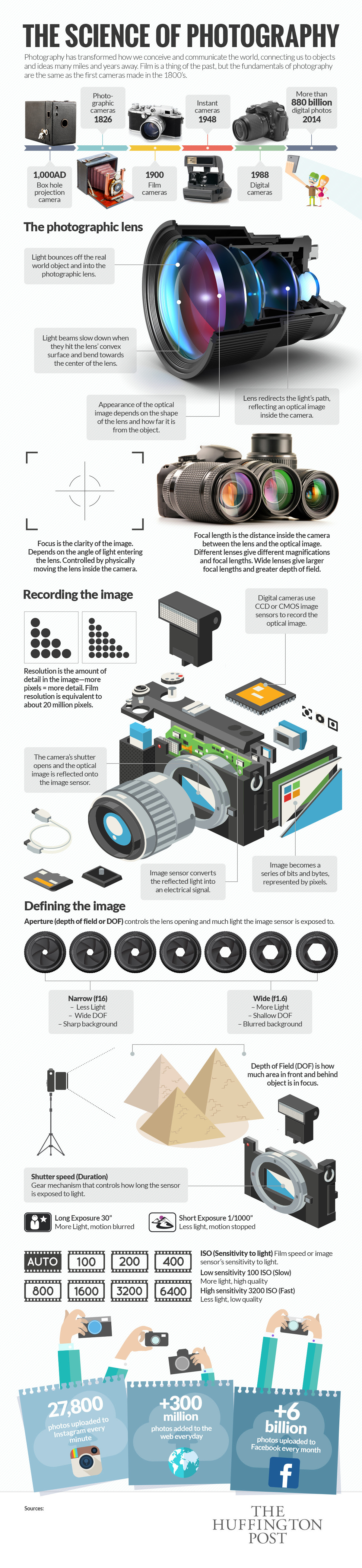 The Science of Photography  infographic  Visualistan