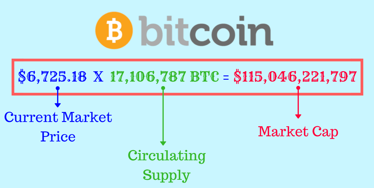 Let's say that we expect ethereum to become the same size as bitcoin one day. Guide To Market Capitalization Everything You Need To Know About Market Cap