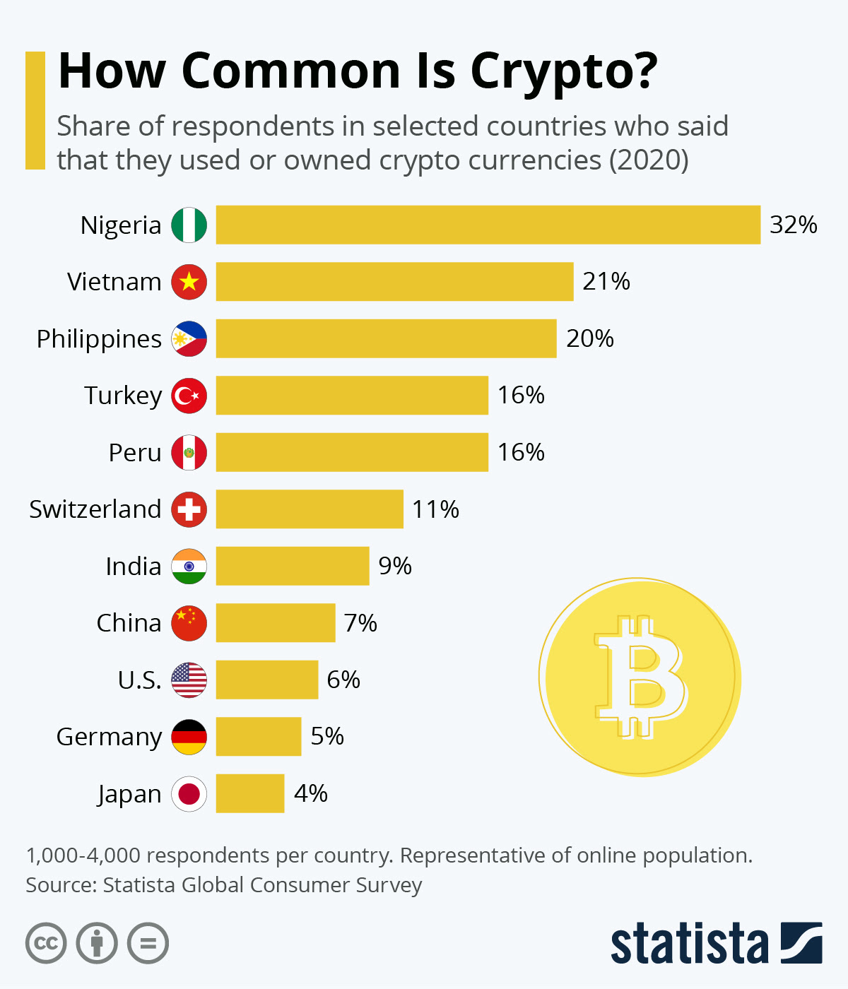 The current price of bitcoin in india is inr2,614,797.95, however this amount changes every minute, so always check the value on your local exchange. Chart How Common Is Crypto Statista