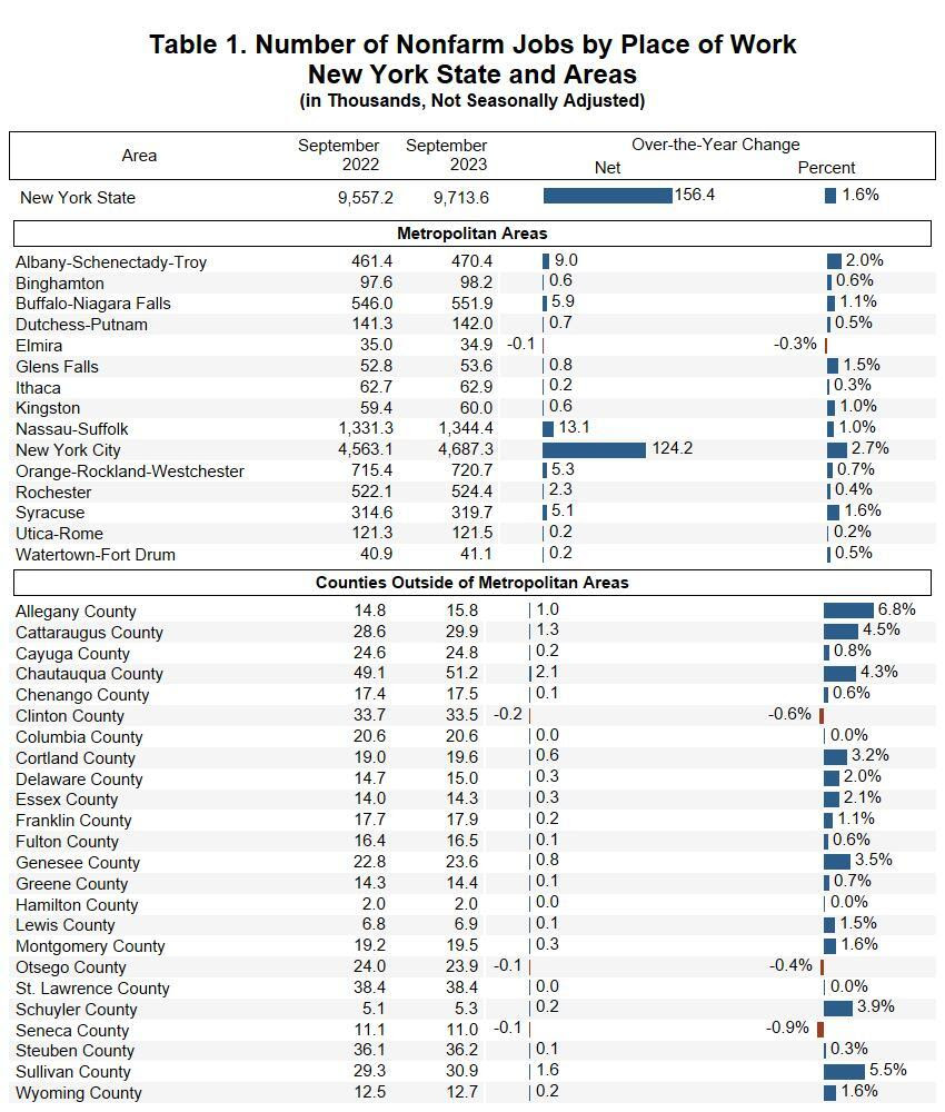 Table 1. Number of Nonfarm Jobs