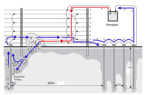 Electric fences are often chosen because they offer a higher degree of safety than normal fence systems. Installing An Electric Fence Energiser Agrisellex