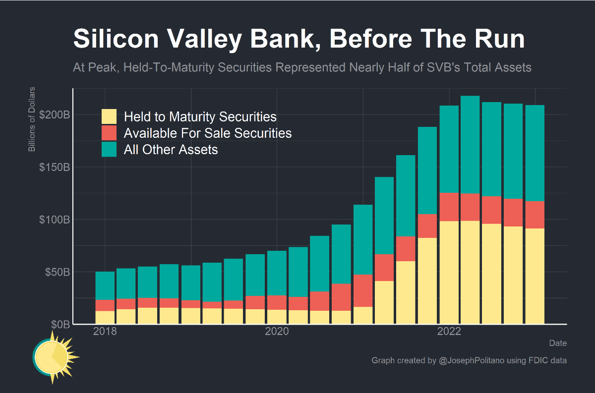 Silicon Valley Bank chart of assets.