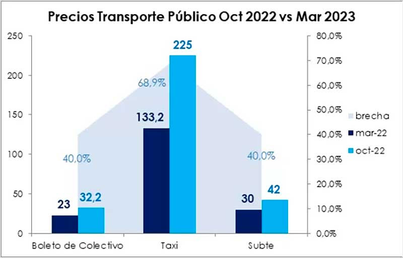 Precios transporte público Oct. 2022 vs. Mar. 2023