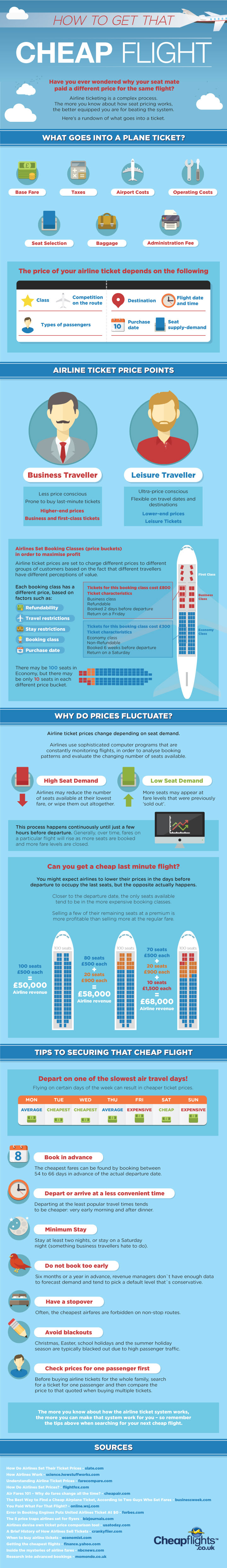 How to Get that Cheap Flight infographic Visualistan