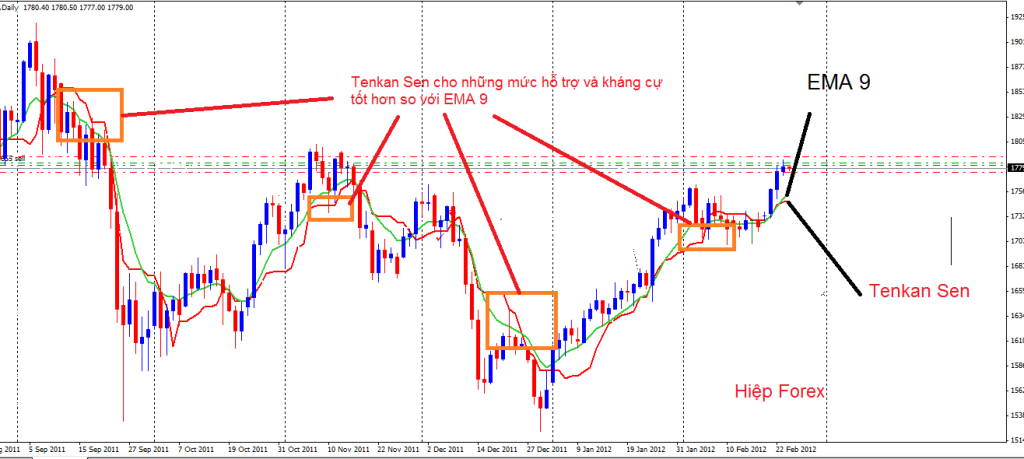 Phương pháp giao dịch Ichimoku Cloud
