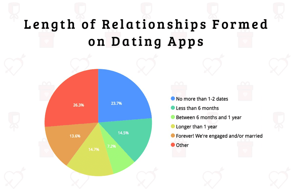 Conquer love with these crucial dating app statistics