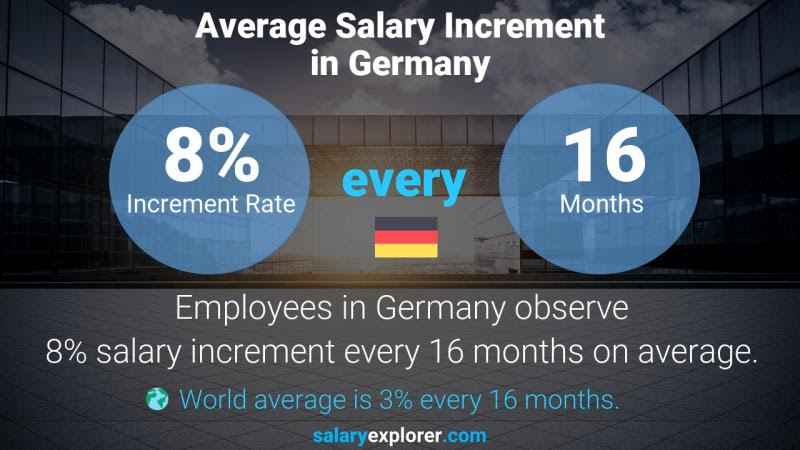 The average finance manager salary in the usa is $95,008 per year or $48.72 per hour. Financial Manager Average Salary In Germany 2021 The Complete Guide