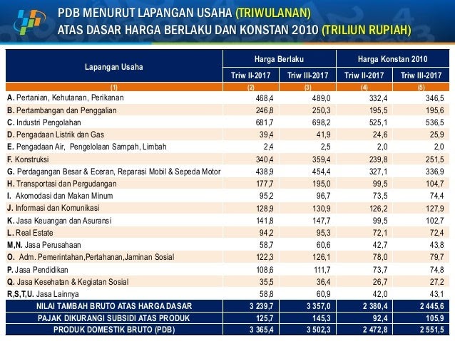 Data Pdb Indonesia  Menurut Lapangan Usaha Atas Dasar Harga 