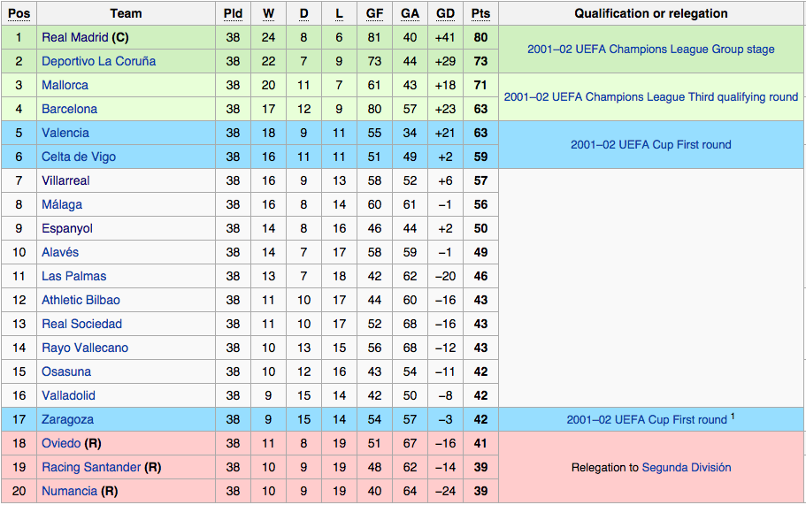 Arsenal 03 04 Table
